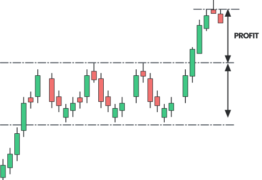 Candlestick chart breaking out of a range
